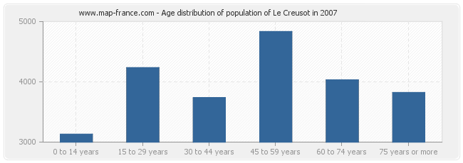Age distribution of population of Le Creusot in 2007